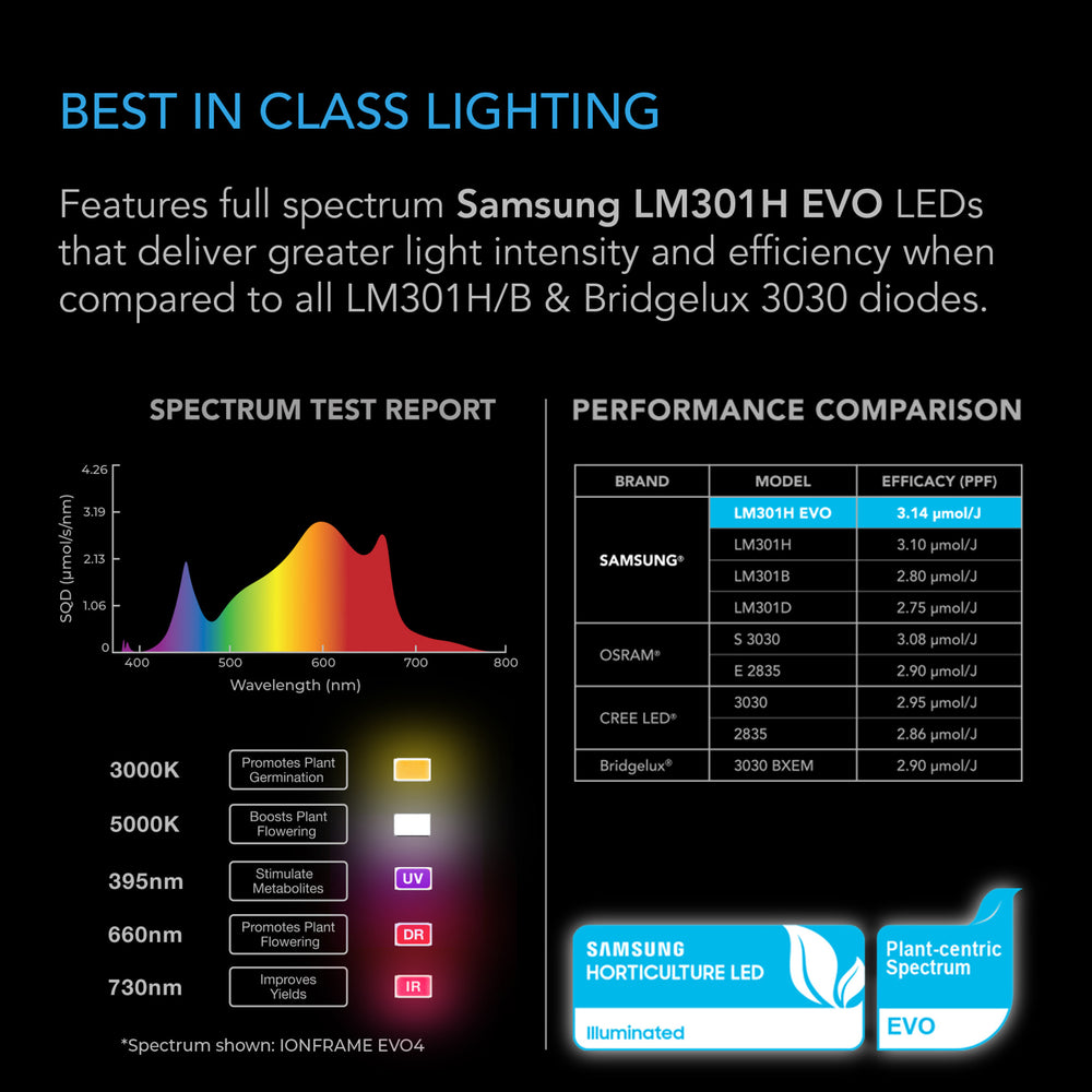 Spectrum graph displaying full spectrum LED technology