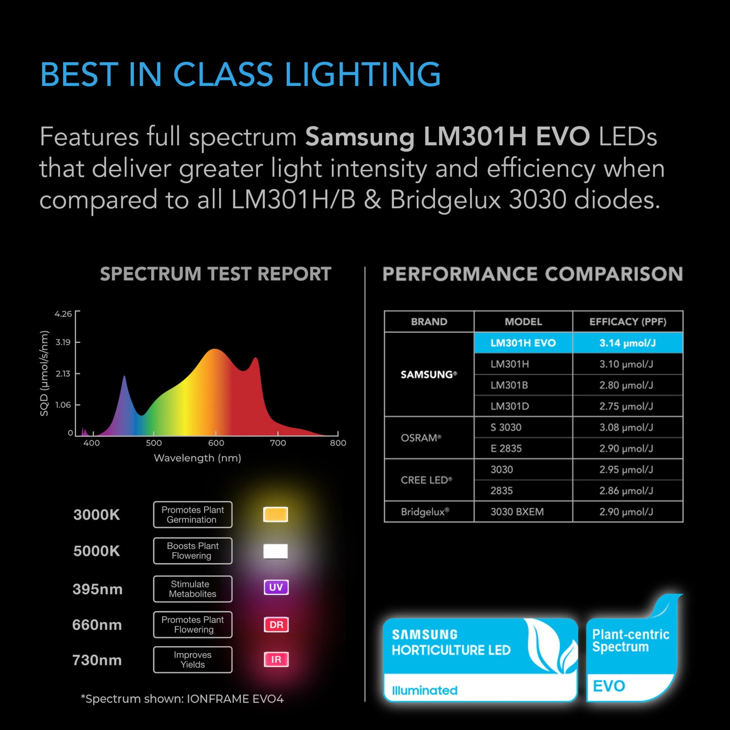 Spectrum graph displaying full spectrum LED technology