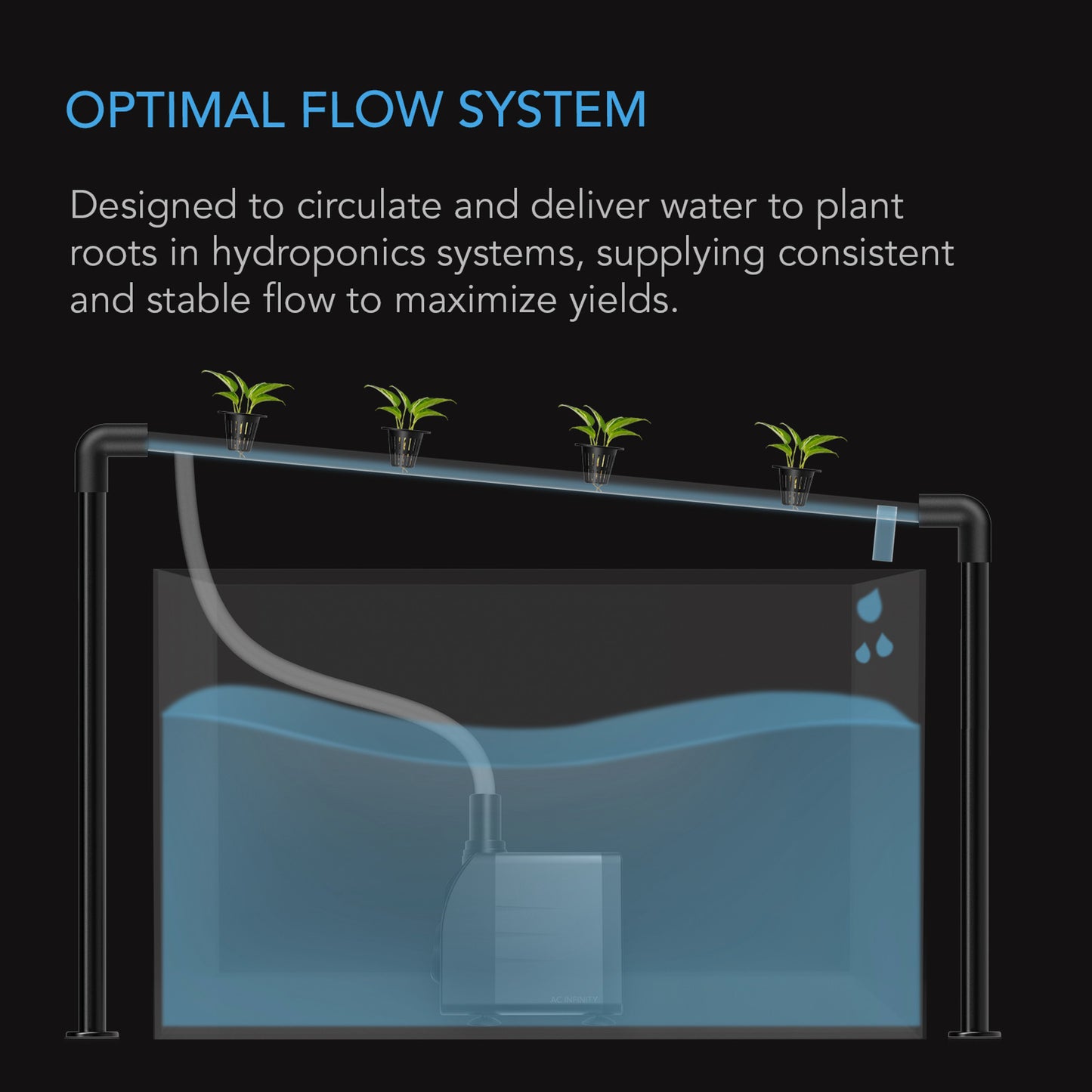 Graphic showing circulation flow of pump, which is designed to circulate and deliver water to plant roots in hydroponic systems, supplying consistent and stable flow to maximize yields